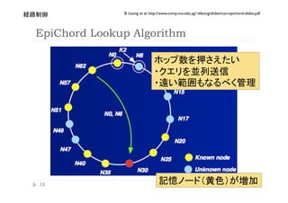B. Leong et al. http://www.comp.nus.edu.sg/~bleong/slides/icon-epichord-slides.pdf
     


EpiChord Lookup Algorithm



                                                                                             




 
                                                                                            
 
