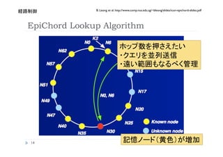B. Leong et al. http://www.comp.nus.edu.sg/~bleong/slides/icon-epichord-slides.pdf
     


EpiChord Lookup Algorithm



                                                                                             




 
                                                                                            
 