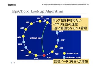 B. Leong et al. http://www.comp.nus.edu.sg/~bleong/slides/icon-epichord-slides.pdf
     


EpiChord Lookup Algorithm



                                                                                             




 
                                                                                            
 