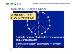 B. Leong et al. http://www.comp.nus.edu.sg/~bleong/slides/icon-epichord-slides.pdf
     EpiChord


Division of Address Space


                   ?




 
 