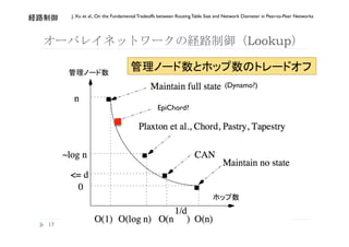 J. Xu et al., On the Fundamental Tradeoffs between Routing Table Size and Network Diameter in Peer-to-Peer Networks
    


                                                                                           Lookup

                         
                                                                                                                         
                                                                                (Dynamo?)


                                                EpiChord?




                                                                                       



 
