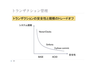 VectorClocks




                Sinfonia
                        2-phase commit

                                              
        BASE
         ACID

 