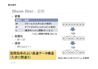 Bloom filter
??
               
       
      BF
                      m          
             0
 0
 0
 0
 0
 0
 0
 0
      ZF
                          m           
      hi
          i               0<i   k 
                                         [0,m-1]                  hi(x)
??
                                                        0
 1
 0
 0
 1
 0
 0
 0
     ??   BF = ZF
??
     ??   BF[ hi(x) ] = 1                                         hi(y)

                                                        0
 1
 0
 0
 1
 1
 0
 0

                           
                       Bloom filter m=8, k=2   x, y   

     
 