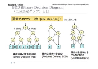 S. Minato http://www-alg.ist.hokudai.ac.jp/~minato/alg2009-j.html
      ZDD
BDD (Binary Decision Diagram)


                          {abc, ab, ac, b, } 
           trie                  



 0 (false)
   1 (true)




  
 