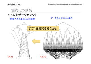 S. Minato http://www-alg.ist.hokudai.ac.jp/~minato/alg2009-j.html
    ZDD




                           





 