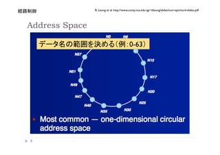 B. Leong et al. http://www.comp.nus.edu.sg/~bleong/slides/icon-epichord-slides.pdf
     


Address Space

                                           0-63 




 
 