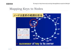 B. Leong et al. http://www.comp.nus.edu.sg/~bleong/slides/icon-epichord-slides.pdf
     


Mapping Keys to Nodes

                                                 




         1-6
          6
           :
     :
         52-57
        57
           :
     :




 
 