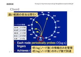 B. Leong et al. http://www.comp.nus.edu.sg/~bleong/slides/icon-epichord-slides.pdf
    


Chord
                               


            35    
    36-40
       40
    41-47
       47
    48-50
       49
    51-2
        57
    3-30
        6




                       ??     log

                      ??     log                                                                         
 