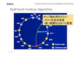 B. Leong et al. http://www.comp.nus.edu.sg/~bleong/slides/icon-epichord-slides.pdf
     


EpiChord Lookup Algorithm



                                                                                             




 
 