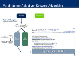 Vereinfachter Ablauf von Keyword Advertising

                              Nutzer       Werbende

    Nutzer gibt Query ein:
   hotel edinburgh scotsman




     846,000
relevante Seiten Index
                         Search     Ad-
                         engine    Words
Sortirung gem.
 (Page) Rank Ranking




                                                 Ergebnisseite (SERP)
 