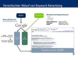Vereinfachter Ablauf von Keyword Advertising

                                                      Werbender bucht folgende Keywords
                              Nutzer       Werbende
                                                      - hotel
                                                      - edinburgh
    Nutzer gibt Query ein:                            - scotsman
   hotel edinburgh scotsman                           Keyword Optionen: “broad match”
                                                      Zielregion:       Österreich, Wien
                                                      Gebot:            EUR 0,15 per click




     846,000
relevante Seiten Index
                         Search     Ad-
                         engine    Words
Sortirung gem.
 (Page) Rank Ranking




                                                 Ergebnisseite (SERP)
 