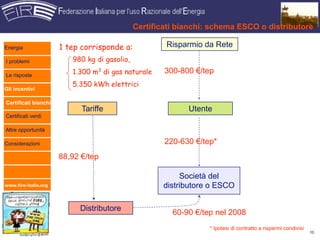 Certificati bianchi: schema ESCO o distributore

Energia               1 tep corrisponde a:            Risparmio da Rete

I problemi               980 kg di gasolio,

Le risposte
                         1.300 m3 di gas naturale     300-800 €/tep
                         5.350 kWh elettrici
Gli incentivi

Certificati bianchi
                            Tariffe                         Utente
Certificati verdi

Altre opportunità

Considerazioni                                        220-630 €/tep*
                      88,92 €/tep

                                                           Società del
www.fire-italia.org                                   distributore o ESCO

                           Distributore
                                                        60-90 €/tep nel 2008
                                                                  * Ipotesi di contratto a risparmi condivisi
                                                                                                                10
 