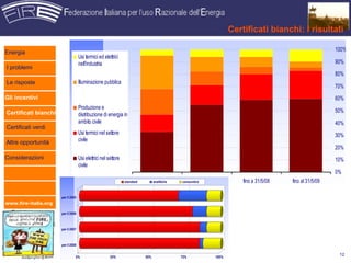 !"#$%&'(")"*%##+$)"',)&#%$-%&#+
                                                                                                                     Certificati bianchi: i risultati

Energia                                                                                                                                                     #!!"
                                    45-06789-:-07;0737668-:-
                                    .733<-.;=568-1                                                                                                          +!"
I problemi
                                                                                                                                                            *!"
Le risposte                         >33=9-.1?-/.70@=AA3-:1
                                                                                                                                                            )!"
Gli incentivi                                                                                                                                               (!"
                                    B8/;=?-/.707
Certificati bianchi                                                                                                                                         '!"
                                    ;-568-A=?-/.70;-07.78C-10-.
                                    19A-6/0:-D-37                                                                                                           &!"
Certificati verdi
                                    45-06789-:-0.7305766/87                                                                                                 %!"
Altre opportunità                   :-D-37
                                                                                                                                                            $!"
                                        !"#$%&'(")*"$+,*$#+-+.&%",%$"/%#.'."'+"
Considerazioni                      45-0737668-:-0.7305766/87
                                                      01*&#+2+3*-+.&%"'%+"$+4,*$/+                                                                          #!"
                                    :-D-37
                                                                                                                                                            !"
                                                               /01231)3   ,-./010%#2'2!(
                                                                                121,+0+45(         ,-./010%#2'2!)
                                                                                             462/720+86                  ,-./010%#2'2!*   ,-./0130%#2'2!+
                                                      Autorità per l’Energia Elettrica e il Gas
                      '()*+,*#!!$
www.fire-italia.org

                      '()*+,*#!!-



                      '()*+,*#!!%



                      '()*+,*#!!.


                                !"                     #$"                $!"                %$"              &!!"
                                                                                                                                                             12
 