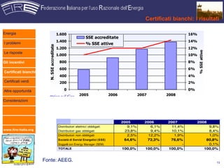 < =$."(04(>?@A@BG(1"D$%&&$,$(EBBF:((%%+)#$%*'(
                                                                                                 Certificati bianchi: i risultati
< =$."(04(>?@>@BH(1"D$%&&$,$(EBBG:((%,!&#$%-'(
Energia                                       %/+&&                                                                    %+'
                                                                    112#34456789396
 I problemi                                   %/-&&                                                                    %-'
                                                                    '#112#3998:6

                         0/#112#34456789396
                                              %/*&&                                                                    %*'




                                                                                                                             '#112#3998:6
 Le risposte
                                              %/&&&                                                                    %&'

Gli incentivi                                  .&&                                                                     .'
                                               +&&                                                                     +'
 Certificati bianchi
                                               -&&
                                                                          !"#$%&'(")"#)#*+,$)"')"-$*.%##*
                                                                                                        -'
 Certificati verdi                             *&&                                                                     *'

 Altre opportunità                                 &                                                                   &'
                                           *&&!        *&&+        *&&"       *&&.
 Autorità per l’Energia Elettrica e il Gas "#$%&'#'$()##)$**+$,-$,./$%-0)#/1('$,)23%)$3-4$
Considerazioni
                                         !
                                                              -23'%./1.)$3)%$-#$5'1,)6&-2)1.'$()6#-$'7-)..-0-

                                                                                      2005       2006       2007             2008
                                               Distributori elettrici obbligati          9,1%       6,1%      11,4%                           9,8%
www.fire-italia.org                            Distributori gas obbligati               23,8%       9,4%      10,1%                           8,4%
                                               Distributori non obbligati                2,5%      12,2%       1,9%                           1,0%
                                               !"#$%&'()$(!%*+$,$(-.%*/%&$#$(0!!-1     64,6%      72,3%      76,6%                           80,8%
                                               !"##$%%&'(")'*)$+#,'-.).#$+'/!*-0             -          -          -                          0,1%
                                               TOTALE                                 100,0%     100,0%     100,0%                          100,0%


                       Fonte: AEEG.                                                                                                              13
 