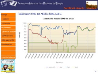 Certificati bianchi: i risultati

Energia               Elaborazioni FIRE dati AEEG e GME, AEEG.

I problemi                                    /.0*1#.+%&1#"2*+%&34(&'((&5"#$$-

Le risposte                         "##$##%

                                     -#$##%
Gli incentivi
                                     ,#$##%

Certificati bianchi                  +#$##%
                      !"#$$%&'((&




                                     *#$##%
Certificati verdi
                                     )#$##%

Altre opportunità                    (#$##%

                                     '#$##%
Considerazioni
                                     &#$##%

                                     "#$##%

                                        !



www.fire-italia.org


                                                                   )*+*&,#,,-%.#



                                                   ./00123/%'"4)          5162%7      5162%77   5162%777



                                                                                                                 14
 