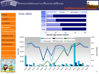 !"#$%&'(")*"#$+')&,
                                                                                                                                                           Certificati                                               bianchi: i risultati
                                                                                                                                                               "*+/*01)23                            "*41/*0+,35()3,+

Energia                          Fonte: AEEG.
                                                                                                  '()*+,*#!!$

I problemi
                                                                                                  '()*+,*#!!-

Le risposte

                                                           !"#$%&'(")"*$%++)"')",-./0)1"&%)"0)2.#%$.2)
                                                                                                  '()*+,*#!!%

Gli incentivi
                                                                                                  '()*+,*#!!.

Certificati bianchi
                                                                                                               !"                           #$"                              $!"                              %$"                          &!!"

                                                                                                                  Mercato degli scambi bilaterali
Certificati verdi
                                     600.000                                                                                                                                                                                                              100,00
                                                                                                            Volume tipoIl’Energia Elettrica e il Gas
                                                                                                                Autorità per        Volume tipoII                                  Volume tipoIII
Altre opportunità
                                                                                                            Prezzo tipoI                        Prezzo tipoII                      Prezzo tipoIII
                                     500.000
                                                                                                                                                                                                                                                          80,00
Considerazioni
                                     400.000




                                                                                                                                                                                                                                                                   prezzi (euro/TEE)
                                                                                                                                                                                                                                                          60,00
                      volumi (TEE)




                                     300.000

                                                                                                                                                                                                                                                          40,00
                                     200.000
www.fire-italia.org

                                                                                                                                                                                                                                                          20,00
                                     100.000



                                         -                                                                                                                                                                                                                0,00

                                                    r-0
                                                       8
                                                                 -0
                                                                   8          08          08           08       t-0
                                                                                                                   8
                                                                                                                            t-0
                                                                                                                               8
                                                                                                                                          -0
                                                                                                                                            8             08            09      -0
                                                                                                                                                                                   9
                                                                                                                                                                                              -0
                                                                                                                                                                                                 9
                                                                                                                                                                                                              r-0
                                                                                                                                                                                                                 9
                                                                                                                                                                                                                            -0
                                                                                                                                                                                                                              9
                                                                                                                                                                                                                                     -0
                                                                                                                                                                                                                                       9
                                                                                                                                                                                                                                                    -0
                                                                                                                                                                                                                                                      9
                                                            ag              u-          g-        o-                   ot             v                 c-         n-         eb           ar                            ag        iu             ug
                                               ap          m           gi          lu          ag             se                   no              di           ge           f         m                 ap          m            g           l
                                                                                                                                                                                                                                                                   15
 
