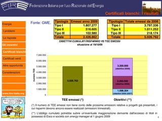 3                               !"#$%"#&"'())'*+*,,-'."#'"/-*&&-0-'%-,12%+-"
                                             !"#$%" &" '((")"*+,- '+*./*#")- *0*11" &-% 23' 14 .")5"*1#- &*%%67''28


                                                Anno     Obbligo          Obbligo
                                                                                         Certificati bianchi: i risultati
                                                                                        Obbligo      Obbligo
                                                        Elettricità         Gas          Totale      Cumulato
                      Fonte:             GME.  Tipologia 97.854
                                            2005            Emessi      anno 2009
                                                                            58.057         Tipologia Totale emessi da 2006
                                                                                          155.911      155.911
Energia
                                               Tipo I
                                            2006          191.949       1.807.277
                                                                           117.062        309.011 I
                                                                                             Tipo      464.922   3.797.336
                                            2007
                                               Tipo II 385.558             247.824
                                                                          516.605         633.382 II 1.098.304
                                                                                             Tipo                1.011.252
I problemi                                  2008        1.200.000        1.000.000      2.200.000    3.298.304
                                               Tipo III 1.800.000
                                            2009
                                                                          102.980
                                                                         1.400.000
                                                                                            Tipo III 6.498.304
                                                                                        3.200.000
                                                                                                                   218.174
Le risposte                                       Totale                2.426.862             Totale                   5.026.762
                                                       OBIETTIVI CUMULATI RISPARMIO VS TEE EMESSI
Gli incentivi                                                       situazione al 19/10/09

Certificati bianchi                                                      9"#4-,"$+*:-//"$.+-#-:-%:;<=;>=?>><:
                                    7.000.000
Certificati verdi
                                    6.000.000

Altre opportunità                   5.000.000                                                      3.200.000
                                                                                                 (obiettivo 2009)
                       numero TEE




Considerazioni                      4.000.000

                                    3.000.000
                                                            5.026.762                              2.200.000
                                    2.000.000                                                    (obiettvo 2008)

                                    1.000.000
                                                                                                   1.098.304
www.fire-italia.org                                                                            (obiettivi 2005-2007)
                                           0

                                                        TEE emessi (*)                          Obiettivi (**)
                      (*) Il numero di TEE emessi non tiene conto delle prossime emissioni relative a progetti già presentati, i
                      cui risparmi devono ancora essere realizzati (emissioni trimestrali).
                      (**) L’obbligo cumulato potrebbe subire un’eventuale maggiorazione derivante dall’eccesso di titoli in
                      possesso di Esco e società con energy manager al 1 giugno 2009                                        16
 