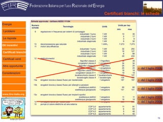 Certificati bianchi: le schede

Energia

I problemi

Le risposte

Gli incentivi

Certificati bianchi

Certificati verdi

Altre opportunità
                                        <- dal 1 luglio 2008
Considerazioni

                                        <- dal 1 luglio 2008


                                        <- dal 1 luglio 2009

www.fire-italia.org
                                        <- dal 1 luglio 2009
                                        <- dal 1 luglio 2008




                                                        19
 