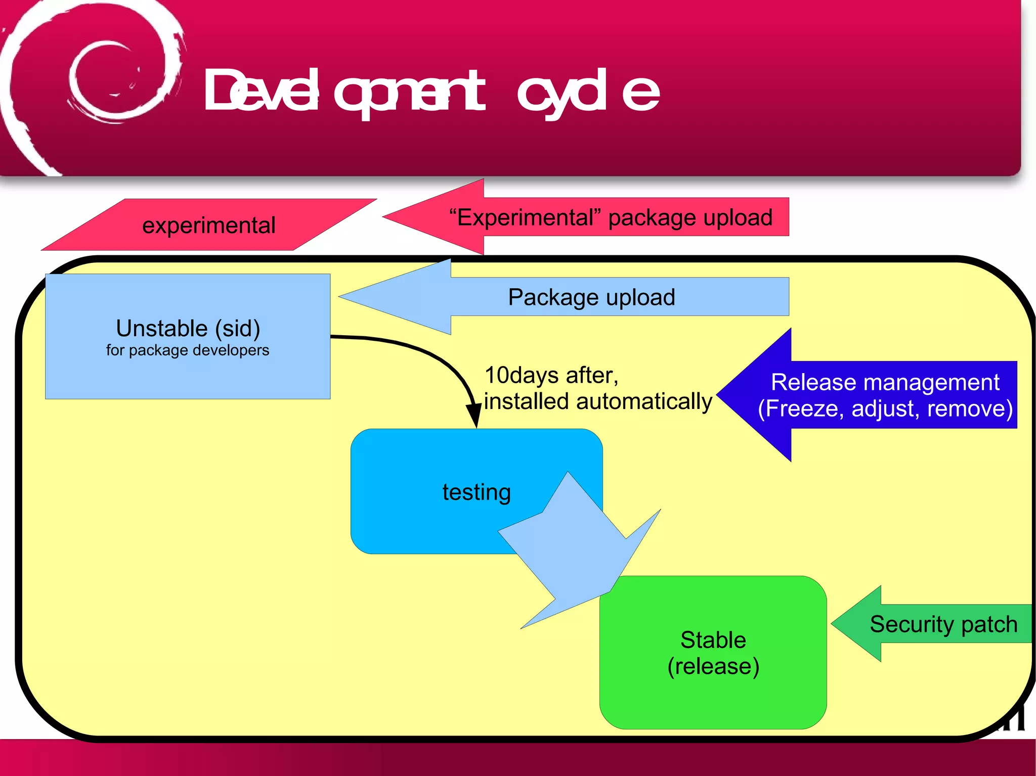 Development cycle 10days after,  installed automatically Unstable (sid) for package developers testing Stable (release) experimental Security patch Release management (Freeze, adjust, remove) Package upload “ Experimental” package upload 