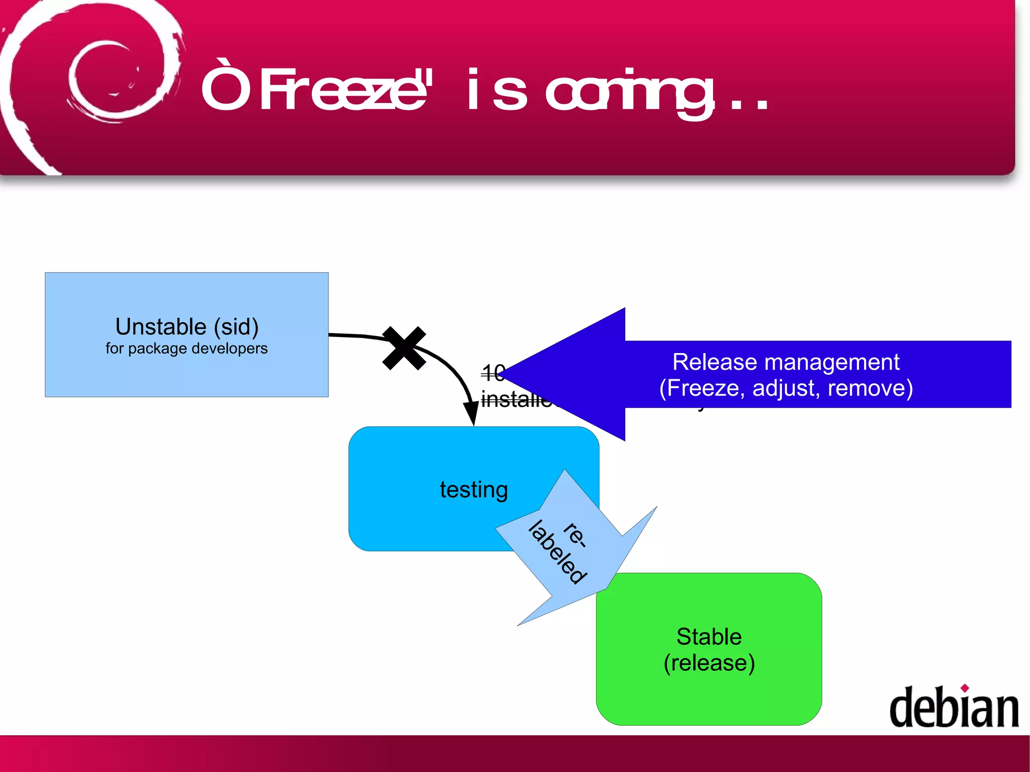 “Freeze&quot; is coming... 10days after,  installed automatically × Unstable (sid) for package developers testing Stable (release) Release management (Freeze, adjust, remove) re- labeled 