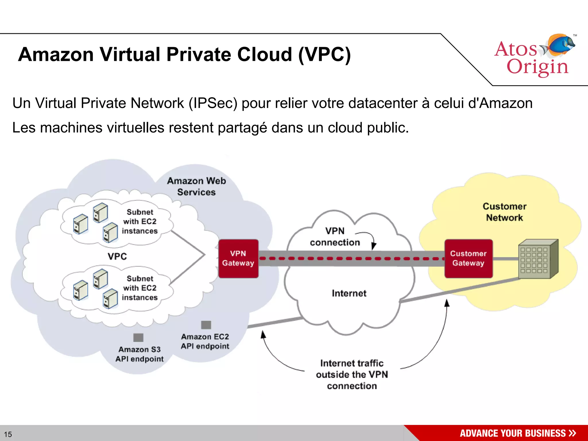 Amazon Virtual Private Cloud (VPC)‏ Un Virtual Private Network (IPSec) pour relier votre datacenter à celui d'Amazon Les machines virtuelles restent partagé dans un cloud public. 