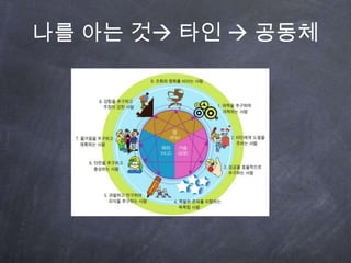 소셜웹 기반 프로젝트 진행순서거점 확보- blog2.   커뮤니티- CUG(Closed User Group) - club, café, forum 3.   기초 콘텐츠와 구성 - postings4.   SNS(Social Network Service)- twitter5.  Blogosphere와 소통Plan (계획) Do(실행) Check(점검) Act(조치)