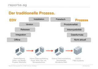 Der traditionelle Prozess.
                                                      Installation            Fiskalisch
 EDV                                                                                                     Prozess
                                    Version                                              Produktvielfalt

                         Releases                                                            Inkompatibilität

               Integration                                                                           Dateiformate

           Offline                                                                                      Nicht aktuell




         Datenerfassung                      Interne Datenverarbeitung   Externe Datenverarbeitung       DATEV
       Zeiten- und Belege,                     Excel, Word, Fibu, etc.         Steuerberater          FIBU Systeme
       Projekte, Mitarbeiter                      Monatsabschluss             Monatliche BWA

Reporta Controllingsysteme AG | D-22087 Hamburg | Schottweg 7                                                    www.reporta.ag
 