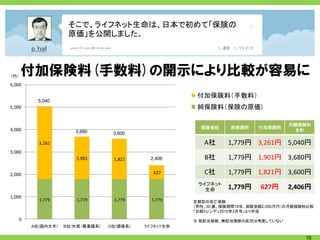 そこで、ライフネット生命は、日本で初めて「保険の
                      原価」を公開しました。




（円）
      付加保険料(手数料)の開示により比較が容易に
6,000

                                                         付加保険料（手数料）
            5,040
5,000                                                    純保険料（保険の原価）

                                                                                     月額保険料
4,000                                                     保険会社     純保険料     付加保険料
                        3,680                                                         合計
                                    3,600

            3,261                                          A社     1,779円 3,261円 5,040円
3,000
                        1,901       1,821      2,406       B社     1,779円 1,901円 3,680円

2,000                                           627        C社     1,779円 1,821円 3,600円
                                                         ライフネット
                                                           生命     1,779円    627円     2,406円
1,000
            1,779       1,779       1,779      1,779    定期型の死亡保険
                                                        （男性、30 歳、保険期間10年、保険金額2,000万円）の月額保険料比較
                                                        「日経トレンディ2010年2月号」より作成
      0                                                 ※ 有配当保険、無配当保険の区別は考慮していない
          A社(国内大手)   B社(外資/異業種系)   C社(損保系)   ライフネット生命

                                                                                          10
 