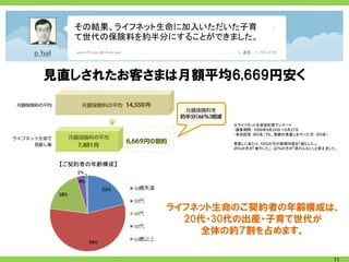 その結果、ライフネット生命に加入いただいた子育
   て世代の保険料を約半分にすることができました。



見直しされたお客さまは月額平均6,669円安く


                      ※ライフネット生命契約者アンケート
                      ・調査期間： 2009年9月24日～9月27日
                      ・有効回答：993名（うち、保険の見直しを行った方：355名）

                      見直しにあたり、53%の方が保障内容を「減らした」、
                      25%の方が「増やした」、22%の方が「変わらない」と答えました。



 【ご契約者の年齢構成】




               ライフネット生命のご契約者の年齢構成は、
                 20代・30代の出産・子育て世代が
                   全体の約７割を占めます。

                                                        11
 