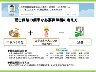 死亡保険の保障額は、（年収×3年分）＋（お子さま一人
        につき1,000万円）ー（預金残高）で考えましょう！

              ～生命保険の市場（概念図）～

   死亡保険の簡単な必要保障額の考え方


            ＋                         －
                 お子さま一人につき
年収×3年分             1,000万円
                                                         預金

                                                   保険期間10年の場合
◆保険金額の目安
独身：年収の1年分（500万円）           →   25才 500万円     男性： 690円    女性： 495円
結婚してパートナーいる：年収の3年分         →   30才 1,500万円   男性：1,867円   女性：1,297円
結婚して子どもができた：1人につき1,000万円   →   35才 2,500万円   男性：4,035円   女性：2,712円

◆保険期間の考え方
末子が大学生になったら、基本的に死亡保険は不要。よって定期型がおすすめです。


                                                                     14
 