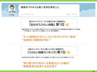 保険のプロからも高い支持を得ました。




※株式会社ダイヤモンド社発行「週刊ダイヤモンド」の2009年3月14日号特集企画「保険のムダ 総点検」
 「プロが選んだ 自分が入りたい保険ランキング」死亡保障部門



“ネット直販のためシンプルでわかりやすい商品”
“全般的に保険料が安い”




※2009年5月24日発行「日経ヴェリタス」『保険のプロに聞いた入りたい死亡保障ランキング』



“育ち盛りの子供がいる家庭などにお勧め”
“保険業界を改革する志を買う”
                                                      20
 