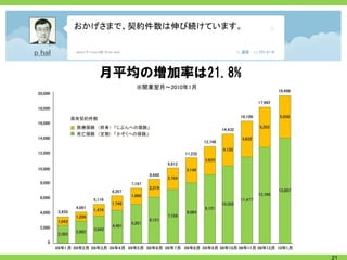 おかげさまで、契約件数は伸び続けています。




   月平均の増加率は21.8%
       ※開業翌月～2010年1月




                        21
 