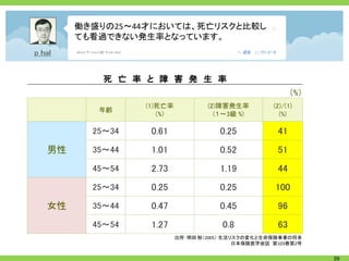 働き盛りの25～44才においては、死亡リスクと比較し
     ても看過できない発生率となっています。



         死 亡 率 と 障 害 発 生 率
                                                        （%）
               (1)死亡率           (2)障害発生率          (2)/(1)
        年齢
                  （%）             (１～3級 %)          (%)

       25～34    0.61                0.25           41
男性     35～44    1.01                0.52           51
       45～54    2.73                1.19           44
       25～34    0.25                0.25          100
女性     35～44    0.47                0.45           96
       45～54    1.27                0.8            63
                        出所：明田 裕（2005） 生活リスクの変化と生命保険事業の将来
                                         日本保険医学会誌 第103巻第2号


                                                              39
 