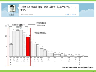1世帯当たりの所得は、この10年で15%低下してい
ます。




                    出所：厚生労働省「2008年 国民生活基礎調査の概況」

                                              5
 