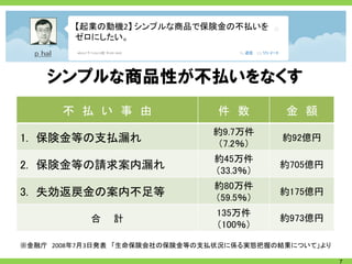 【起業の動機2】 シンプルな商品で保険金の不払いを
         ゼロにしたい。



    シンプルな商品性が不払いをなくす
      不 払 い 事 由                 件 数        金 額
                               約9.7万件
1. 保険金等の支払漏れ                   （7.2％）
                                           約92億円

                               約45万件
2. 保険金等の請求案内漏れ                 （33.3％）
                                          約705億円

                               約80万件
3. 失効返戻金の案内不足等                 （59.5％）
                                          約175億円

                                135万件
           合   計                          約973億円
                                （100％）

※金融庁 2008年7月3日発表 「生命保険会社の保険金等の支払状況に係る実態把握の結果について」より

                                                      7
 