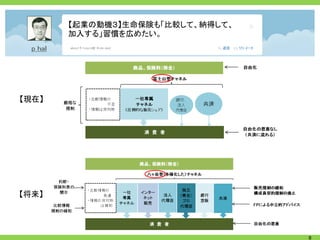 【起業の動機３】生命保険も「比較して、納得して、
       加入する」習慣を広めたい。




【現在】




【将来】




                                  8
 