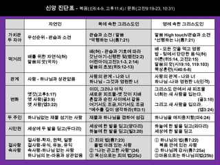 신앙 진단표- 복음(신6:4-9, 고후11:4) / 문화(고전9:19-23, 10:31)