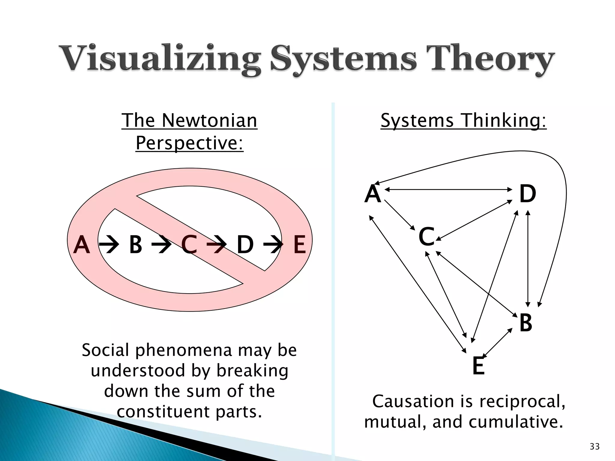 The Newtonian           Systems Thinking:
     Perspective:

                          A                  D

ABCDE                       C


                                             B
Social phenomena may be
 understood by breaking                E
  down the sum of the
                           Causation is reciprocal,
    constituent parts.
                          mutual, and cumulative.
                                                      33
 