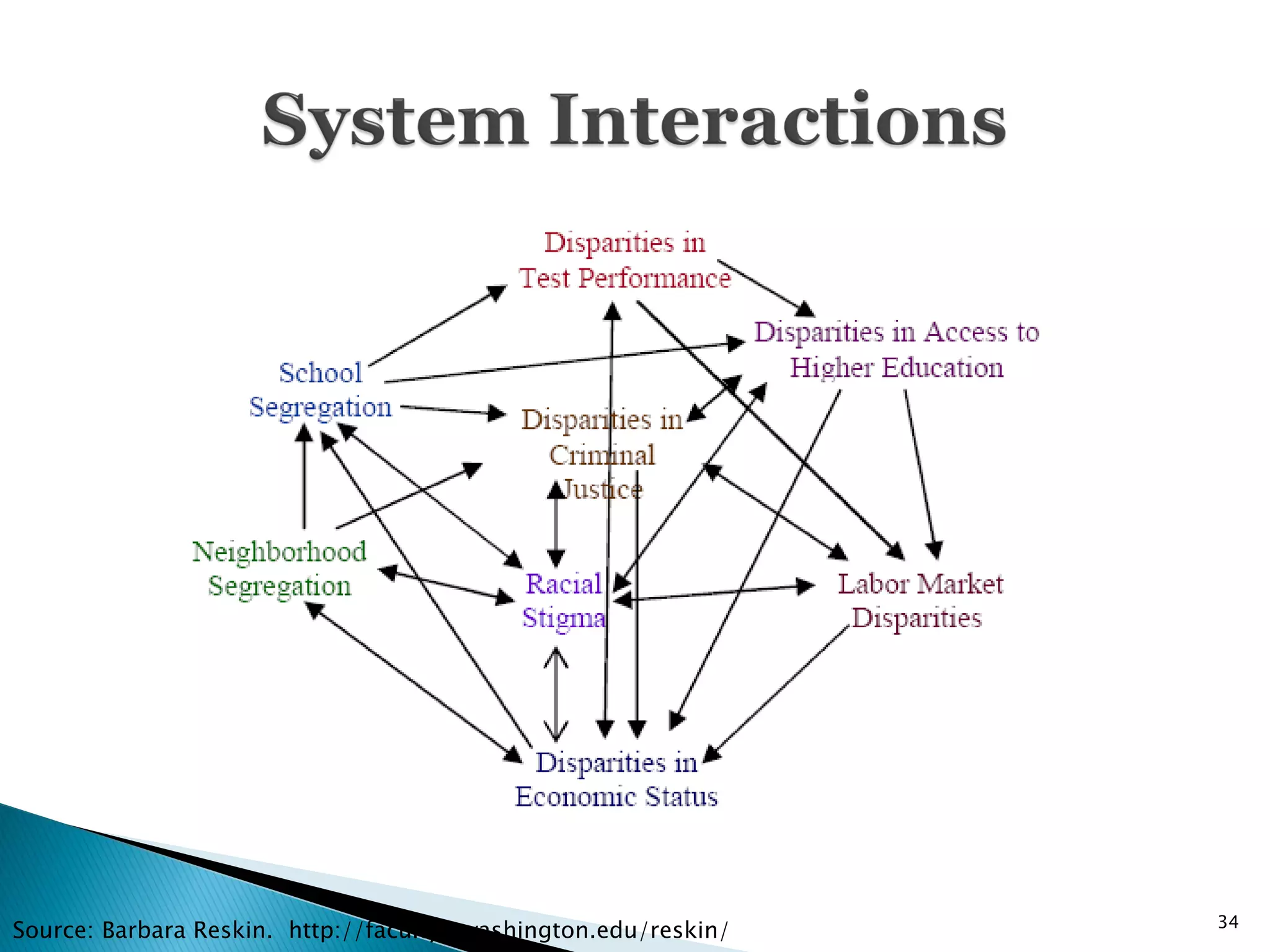 34
Source: Barbara Reskin. http://faculty.uwashington.edu/reskin/
 