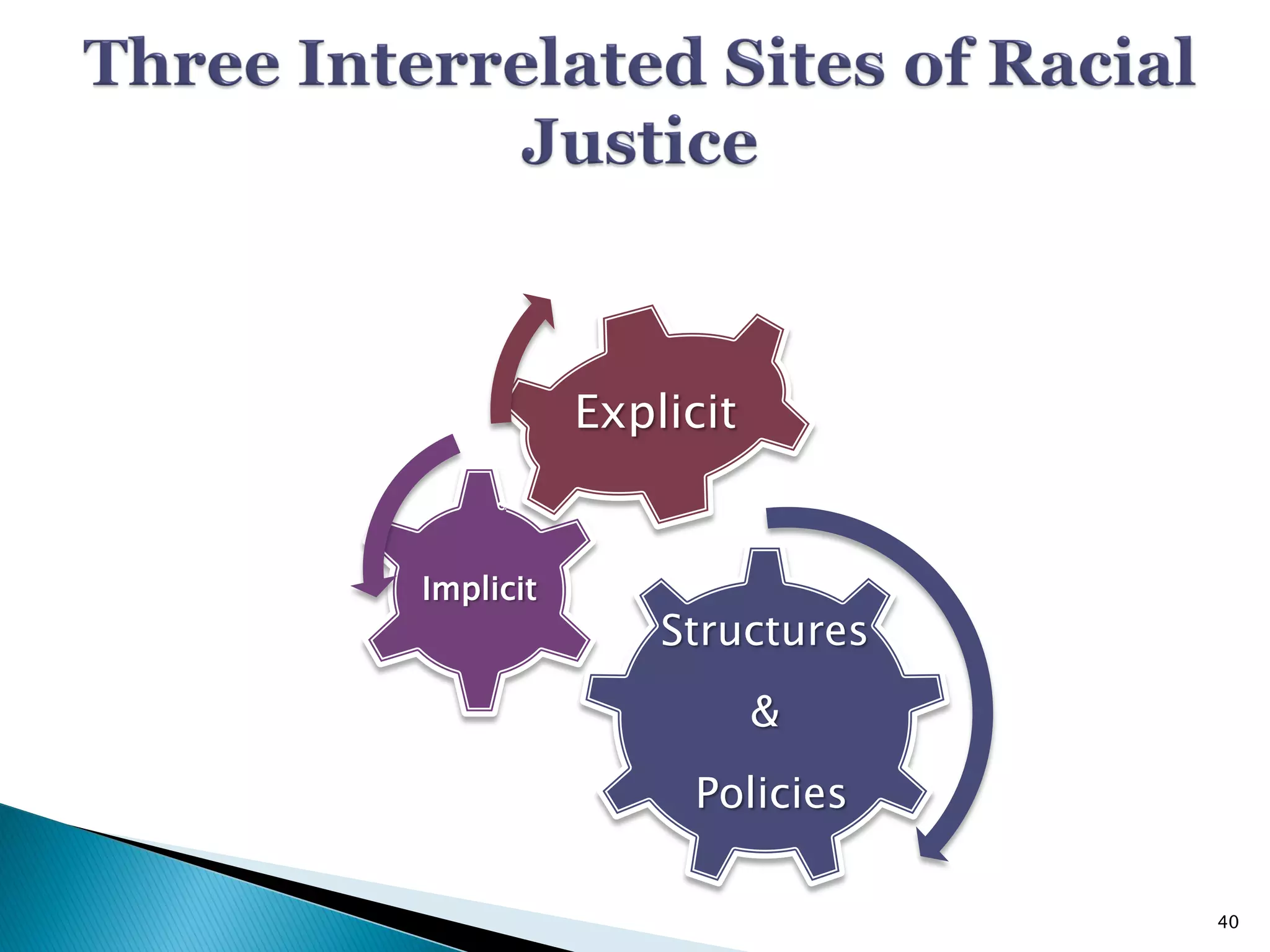 Explicit


Implicit
               Structures
                      &
                Policies

                            40
 