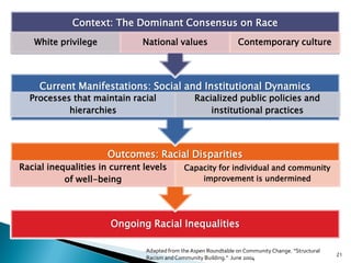 Context: The Dominant Consensus on Race
   White privilege            National values                    Contemporary culture




     Current Manifestations: Social and Institutional Dynamics
  Processes that maintain racial                 Racialized public policies and
           hierarchies                               institutional practices




                      Outcomes: Racial Disparities
Racial inequalities in current levels        Capacity for individual and community
           of well-being                         improvement is undermined




                      Ongoing Racial Inequalities

                               Adapted from the Aspen Roundtable on Community Change. “Structural
                                                                                                    21
                               Racism and Community Building.” June 2004
 