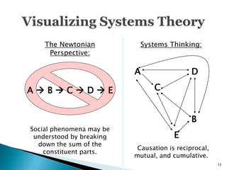 The Newtonian           Systems Thinking:
     Perspective:

                          A                  D

ABCDE                       C


                                             B
Social phenomena may be
 understood by breaking                E
  down the sum of the
                           Causation is reciprocal,
    constituent parts.
                          mutual, and cumulative.
                                                      33
 