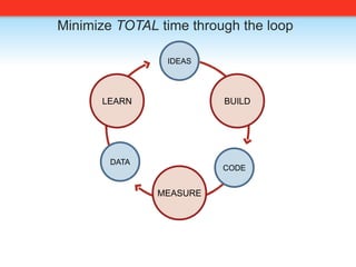 Minimize TOTAL time through the loopIDEASLEARNBUILDDATACODEMEASURE