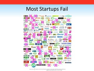 Most Startups Fail