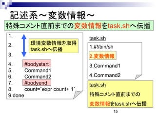 分散メモリ環境におけるシェルスクリプトの高速化手法の提案 分散メモリ環境におけるシェルスクリプトの高速化手法の提案