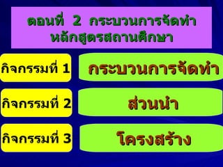 ตอนที่  2  กระบวนการจัดทำหลักสูตรสถานศึกษา กิจกรรมที่  1 กระบวนการจัดทำ กิจกรรมที่  2 ส่วนนำ กิจกรรมที่  3 โครงสร้าง 