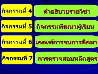 กิจกรรมที่  4 คำอธิบายรายวิชา กิจกรรมที่  5 กิจกรรมพัฒนาผู้เรียน   กิจกรรมที่  6 เกณฑ์การจบการศึกษา   กิจกรรมที่  7 การตรวจสอบหลักสูตร 