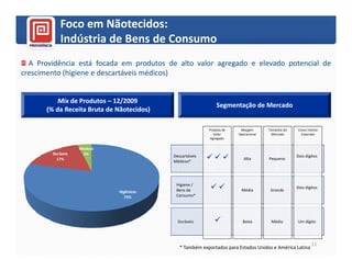 Foco em Nãotecidos:
             Indústria de Bens de Consumo
  A Providência está focada em produtos de alto valor agregado e elevado potencial de
crescimento (higiene e descartáveis médicos)


           Mix de Produtos – 12/2009
                                                               Segmentação de Mercado
       (% da Receita Bruta de Nãotecidos)

                                                           Produto de    Margem       Tamanho do    Cresci-mento
                                                              Valor     Operacional    Mercado        Esperado
                                                            Agregado

                    Médicos
         Duráveis    4%                     Descartáveis                                           Dois dígitos
           17%                                                             Alta       Pequeno
                                            Médicos*




                                             Higiene /
                                                                                                   Dois dígitos
                              Higiênicos     Bens de                     Média         Grande
                                 79%         Consumo*




                                              Duráveis                    Baixa        Médio       Um dígito




                                                                                                            11
                                               * Também exportados para Estados Unidos e América Latina
 