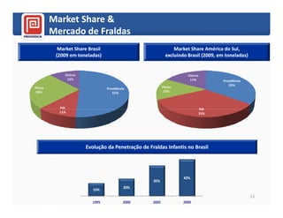 Market Share &
         Mercado de Fraldas
           Market Share Brasil                                  Market Share América do Sul,
          (2009 em toneladas)                               excluindo Brasil (2009, em toneladas)


              Outros                                                  Outros
               12%                                                     17%           Providência
                                                                                        35%
Fitesa                           Providência              Fitesa
 26%                                51%                    15%



           PGI                                                                 PGI
           11%                                                                 33%




                       Evolução da Penetração de Fraldas Infantis no Brasil




                                                                    42%
                                                   35%
                                           20%
                          15%
                                                                                                    12
                          1995             2000    2005            2009
 