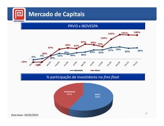 Mercado de Capitais
                                              PRVI3 x IBOVESPA
                                                                                                    141%    140%
                                                                                       142%

                                                                                116%
                                                           87%   83%
                                            65%                           72%
                                                    61%
                               57%
                                                                                       67%    70%
                                                                                                      63%     65%
                                           28%                   53%      53%
                         20%
                        2%           32%         36%       40%
               -5%             18%
       -19%
                  -18%

                                                     IBOVESPA      PRVI3



                           % participação de investidores no free float


                                           ESTRANGEIRO
                                              43,1%                    BRASIL
                                                                       56,9%




                                                                                                                    27
Data base: 26/02/2010
 